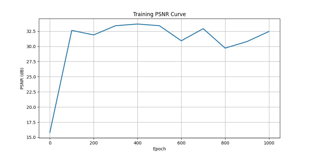 2D Training PSNR Curve